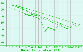 Courbe de l'humidit relative pour Buchs / Aarau