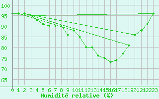 Courbe de l'humidit relative pour Dole-Tavaux (39)