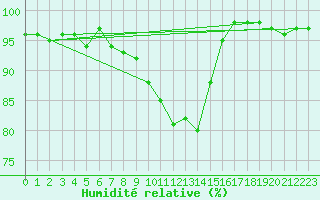Courbe de l'humidit relative pour Soltau