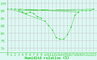 Courbe de l'humidit relative pour Douzy (08)