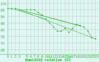 Courbe de l'humidit relative pour Utsira Fyr