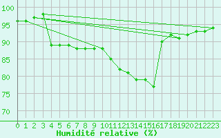 Courbe de l'humidit relative pour Rochechouart (87)