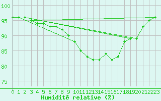 Courbe de l'humidit relative pour Lanvoc (29)