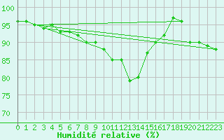 Courbe de l'humidit relative pour Thyboroen