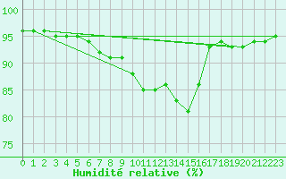 Courbe de l'humidit relative pour Wiesbaden-Auringen