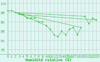 Courbe de l'humidit relative pour Isle Of Portland
