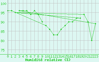 Courbe de l'humidit relative pour Magdeburg
