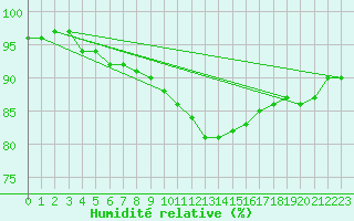 Courbe de l'humidit relative pour Soltau