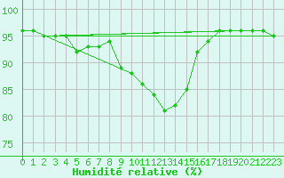 Courbe de l'humidit relative pour Kronach