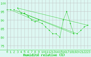 Courbe de l'humidit relative pour Chemnitz