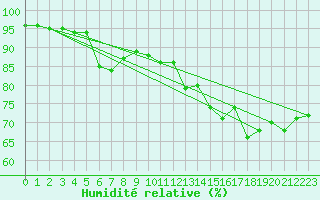 Courbe de l'humidit relative pour Ploumanac'h (22)