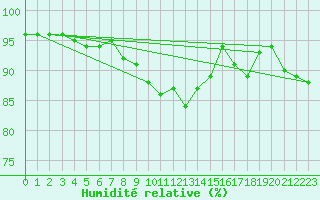 Courbe de l'humidit relative pour Solacolu
