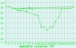 Courbe de l'humidit relative pour Rankki