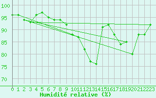 Courbe de l'humidit relative pour Fribourg (All)