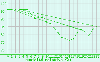 Courbe de l'humidit relative pour Orly (91)