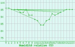 Courbe de l'humidit relative pour Valley