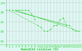 Courbe de l'humidit relative pour Kaisersbach-Cronhuette