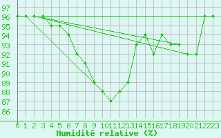 Courbe de l'humidit relative pour Kohlgrub, Bad (Rossh