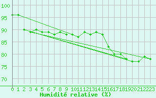 Courbe de l'humidit relative pour Herwijnen Aws