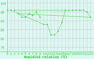 Courbe de l'humidit relative pour Genthin