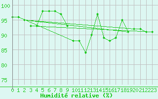 Courbe de l'humidit relative pour Larkhill