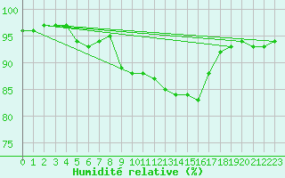 Courbe de l'humidit relative pour Redesdale