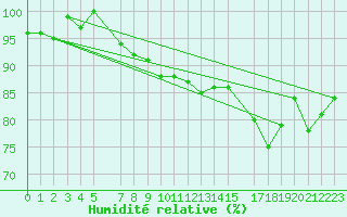 Courbe de l'humidit relative pour Shoream (UK)