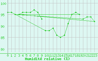 Courbe de l'humidit relative pour Offenbach Wetterpar