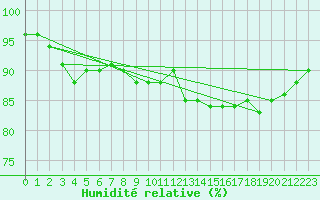 Courbe de l'humidit relative pour Leign-les-Bois (86)