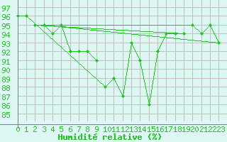 Courbe de l'humidit relative pour Jenbach