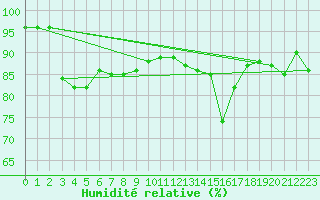 Courbe de l'humidit relative pour Sirdal-Sinnes