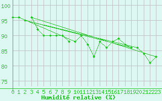 Courbe de l'humidit relative pour La Brvine (Sw)