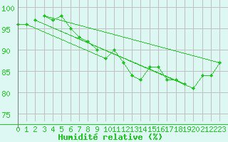Courbe de l'humidit relative pour Belm