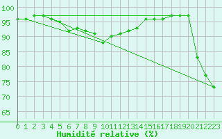 Courbe de l'humidit relative pour Angoulme - Brie Champniers (16)