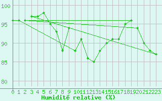 Courbe de l'humidit relative pour Sjaelsmark