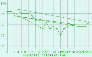 Courbe de l'humidit relative pour Zurich Town / Ville.