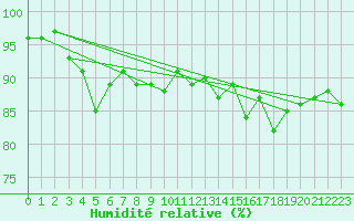 Courbe de l'humidit relative pour Bogskar