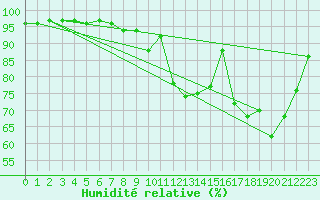 Courbe de l'humidit relative pour Saint-Brieuc (22)
