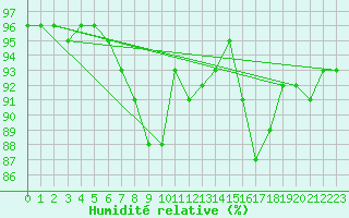 Courbe de l'humidit relative pour Pribyslav