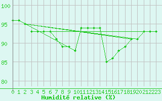 Courbe de l'humidit relative pour Kikinda