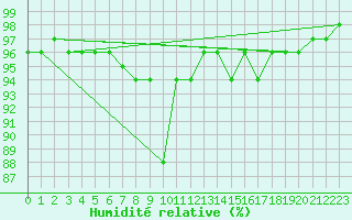 Courbe de l'humidit relative pour Neuhaus A. R.