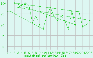 Courbe de l'humidit relative pour La Fretaz (Sw)