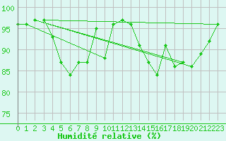 Courbe de l'humidit relative pour Manston (UK)