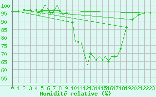 Courbe de l'humidit relative pour Orsta-Volda / Hovden