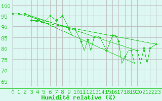 Courbe de l'humidit relative pour Svolvaer / Helle
