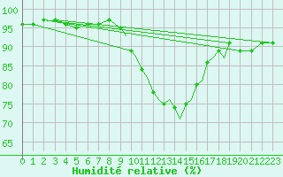 Courbe de l'humidit relative pour Shoream (UK)