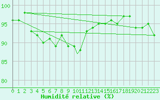 Courbe de l'humidit relative pour Wattisham