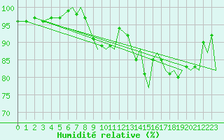 Courbe de l'humidit relative pour Bournemouth (UK)