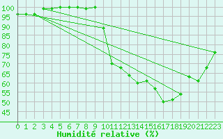 Courbe de l'humidit relative pour Berg (67)