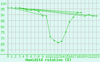 Courbe de l'humidit relative pour Feldbach
